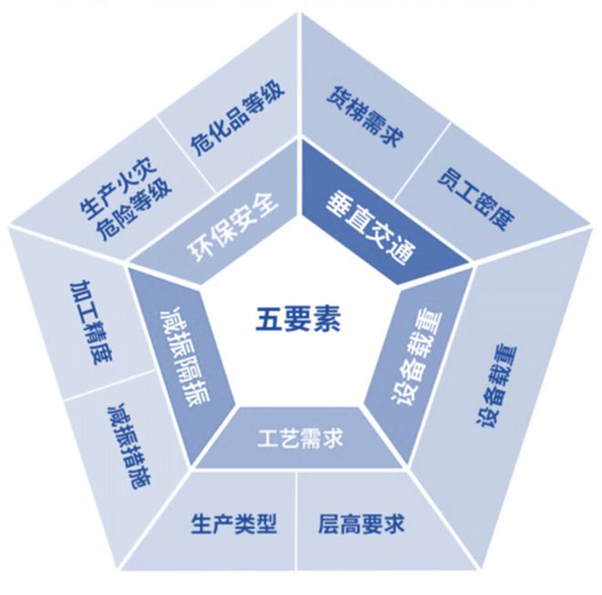中国首个“工业上楼”设计标准正式发布 睿和研究(图5)
