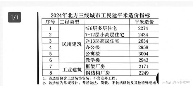 2024年北方三线城市工民建平米造价指标