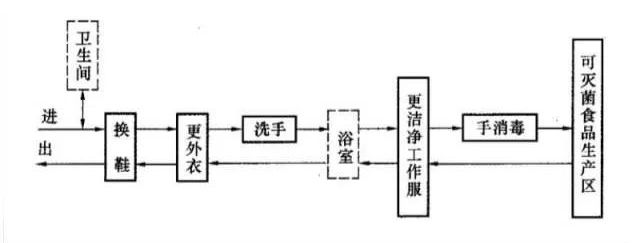 食品车间工作服的选择和管理