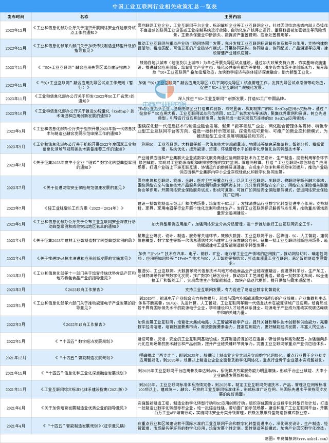 2024年中国工业互联网行业市场前景预测研究(简版)(图2) 2024年中国工业互联网行业市场前景预测研究(简版)(图2)