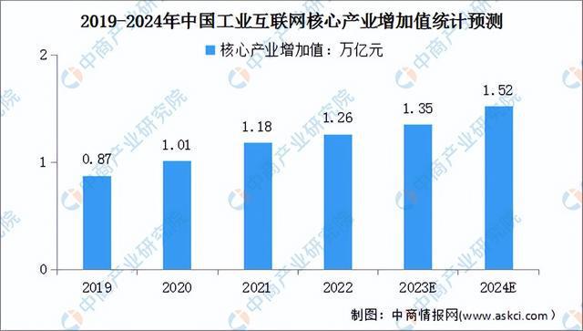 2024年中国工业互联网行业市场前景预测研究(简版)(图4) 2024年中国工业互联网行业市场前景预测研究(简版)(图4)