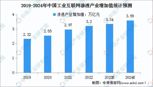 2024年中国工业互联网行业市场前景预测研究(简版)(图5) 2024年中国工业互联网行业市场前景预测研究(简版)(图5)