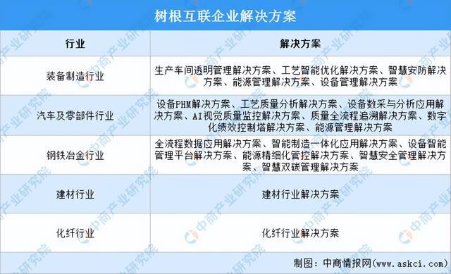 2024年中国工业互联网行业市场前景预测研究(简版)(图12) 2024年中国工业互联网行业市场前景预测研究(简版)(图12)