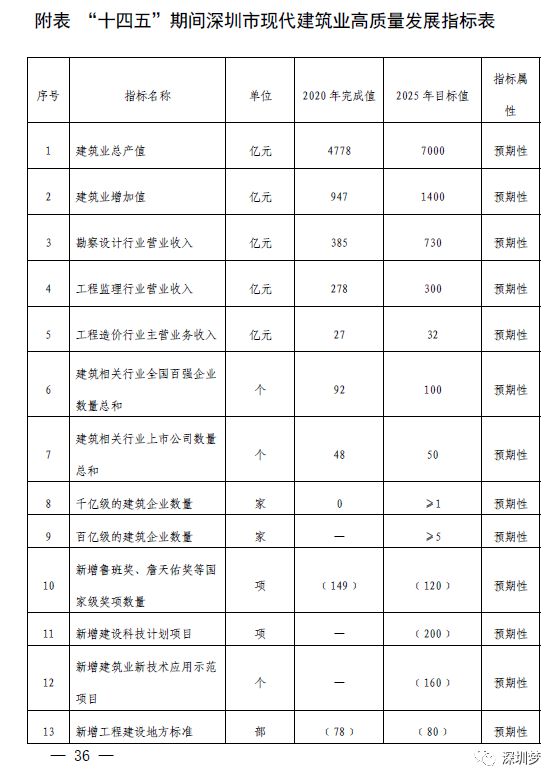 深圳7000亿的行业即将引爆!5年内将新建造超500个新地标!(图3) 深圳7000亿的行业即将引爆!5年内将新建造超500个新地标!(图3)