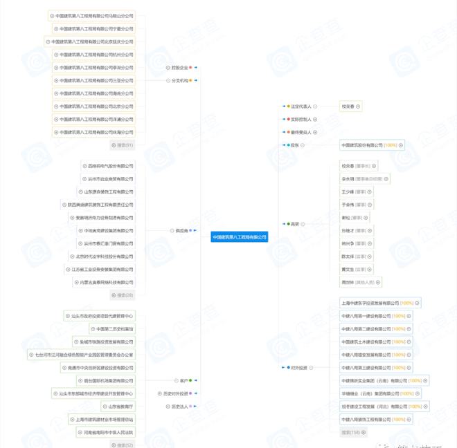 中建八个局的来历背景惊人！附最新企业图谱及组织结构图！！(图14)