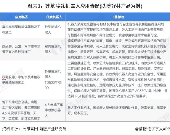 2024年中国建筑机器人行业细分建筑喷涂机器人市场分析 应用于外墙喷涂、室内乳胶漆施工、抹灰工程施工等场景【组图】(图3)