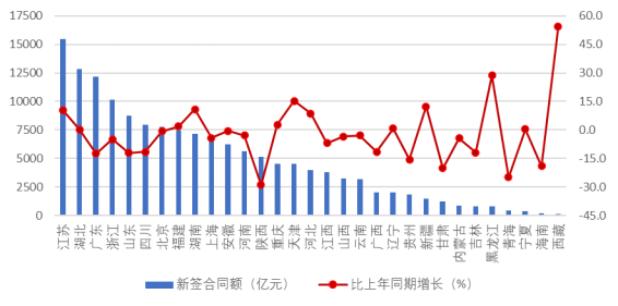 中建协:2024年上半年建筑业发展统计分析!(图7) 中建协:2024年上半年建筑业发展统计分析!(图7)