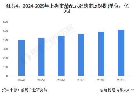 2024年上海市装配式建筑行业市场现状及发展前景分析 2029年上海市装配式建筑市场规模有望达515亿元【组图】(图4)