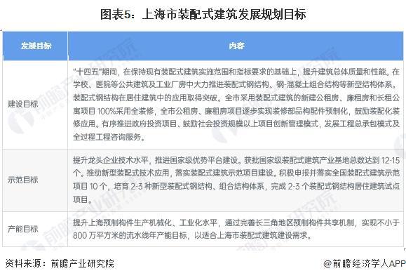 2024年上海市装配式建筑行业市场现状及发展前景分析 2029年上海市装配式建筑市场规模有望达515亿元【组图】(图5)