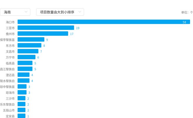 海南建筑工程行业第38周市场分析：重点项目与趋势(图4)