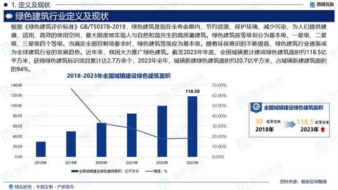 中国绿色建筑行业市场分析及投资前景预测—智研咨询发布(图2)