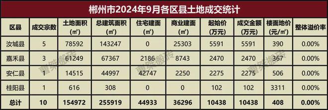 17亿!290亩!2024年9月郴州土拍数据(图5) 17亿!290亩!2024年9月郴州土拍数据(图5)