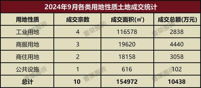 17亿!290亩!2024年9月郴州土拍数据(图7) 17亿!290亩!2024年9月郴州土拍数据(图7)