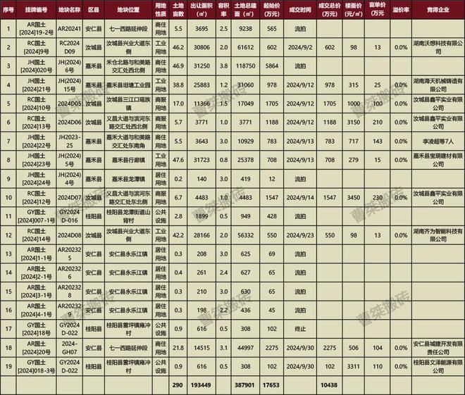 17亿!290亩!2024年9月郴州土拍数据(图2) 17亿!290亩!2024年9月郴州土拍数据(图2)