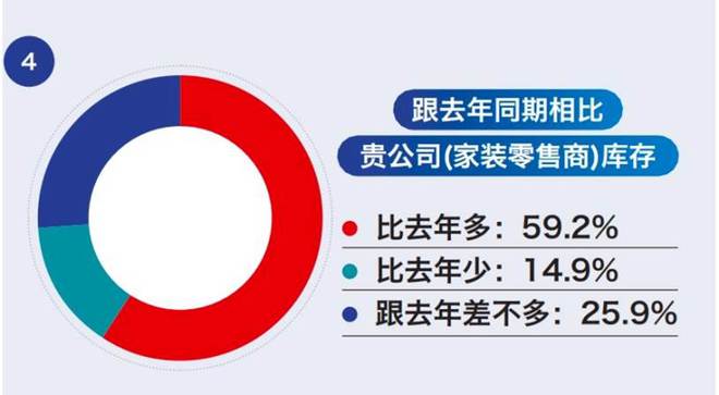 2024年前三季度天津市场渠道经销商生存状况(图3)