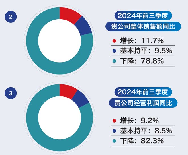 2024年前三季度天津市场渠道经销商生存状况(图2)