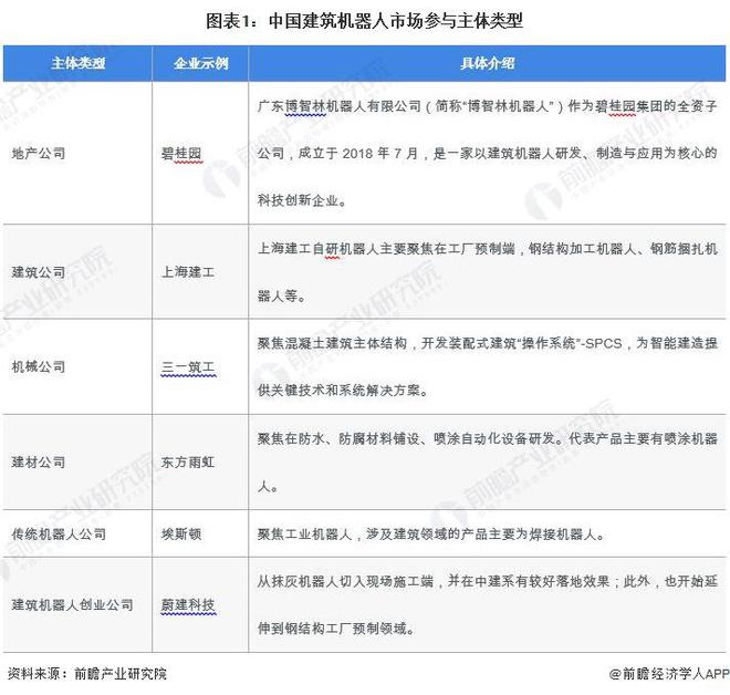 2024年中国建筑机器人行业供给现状分析 行业参与主体类型众多【组图】