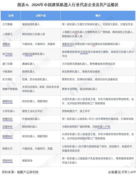 2024年中国建筑机器人行业供给现状分析 行业参与主体类型众多【组图】(图4)