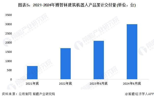 2024年中国建筑机器人行业供给现状分析 行业参与主体类型众多【组图】(图5)