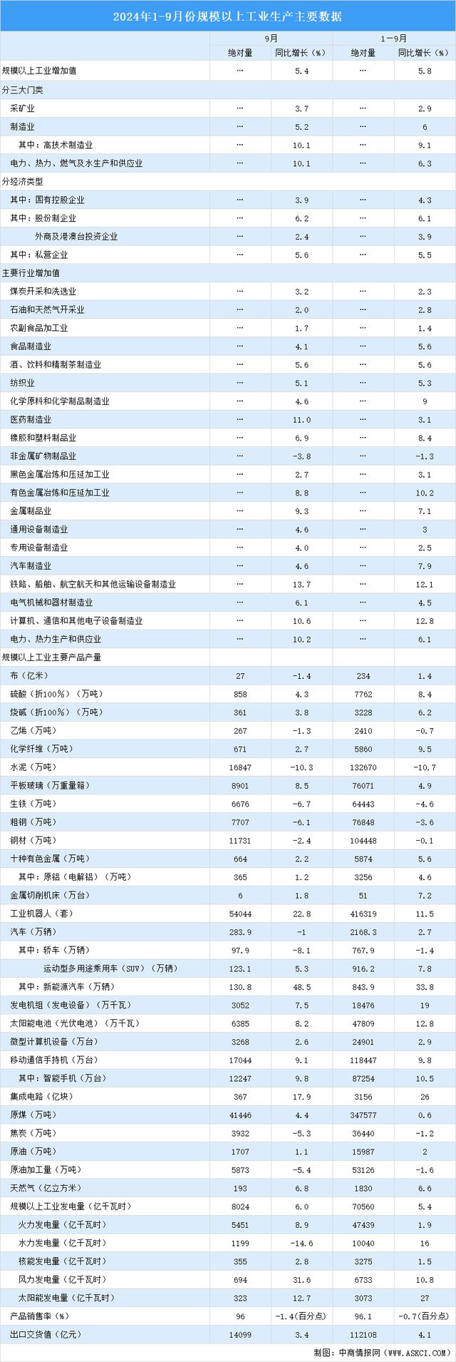 2024年9月中国规上工业增加值增长54% 制造业增长52%(图2)