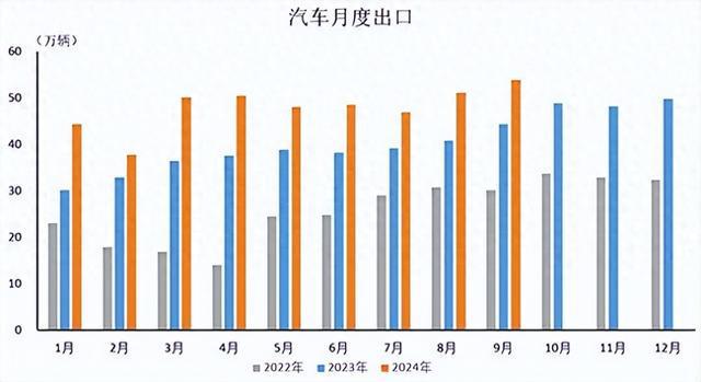 中国汽车工业协会：2024年9月汽车出口同比环比双增长