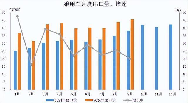 中国汽车工业协会:2024年9月汽车出口同比环比双增长(图2) 中国汽车工业协会:2024年9月汽车出口同比环比双增长(图2)