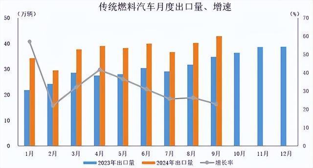 中国汽车工业协会:2024年9月汽车出口同比环比双增长(图4) 中国汽车工业协会:2024年9月汽车出口同比环比双增长(图4)