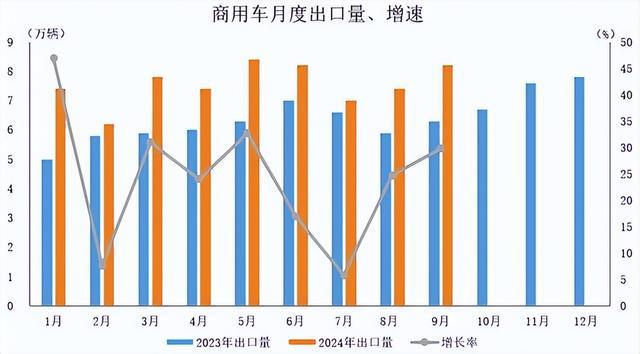 中国汽车工业协会:2024年9月汽车出口同比环比双增长(图3) 中国汽车工业协会:2024年9月汽车出口同比环比双增长(图3)