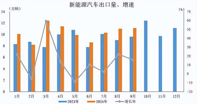 中国汽车工业协会:2024年9月汽车出口同比环比双增长(图5) 中国汽车工业协会:2024年9月汽车出口同比环比双增长(图5)