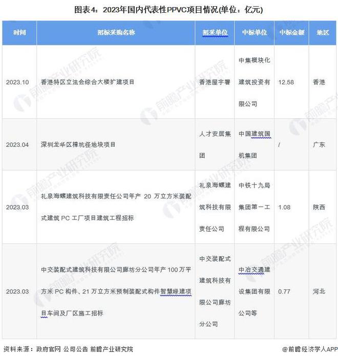2024年中国装配式建筑行业细分PPVC市场分析 2023年市场规模约1474亿元【组图】(图4)