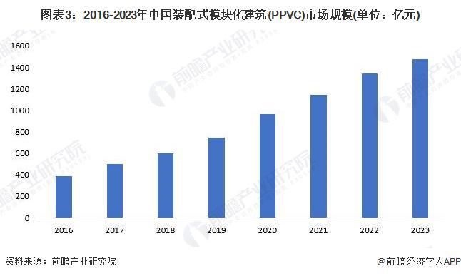 2024年中国装配式建筑行业细分PPVC市场分析 2023年市场规模约1474亿元【组图】(图3)