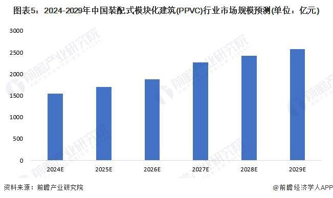 2024年中国装配式建筑行业细分PPVC市场分析 2023年市场规模约1474亿元【组图】(图5)