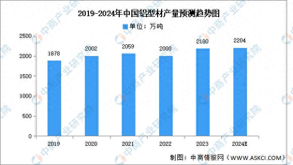 2024年中国铝型材市场现状及发展前景预测分析