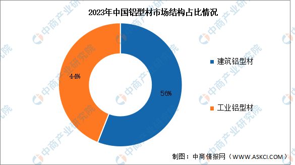 2024年中国铝型材市场现状及发展前景预测分析(图2) 2024年中国铝型材市场现状及发展前景预测分析(图2)
