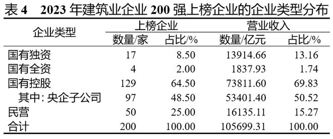 中建八局4188亿营业收入第一！2023年建筑业企业200强榜单！(图2)