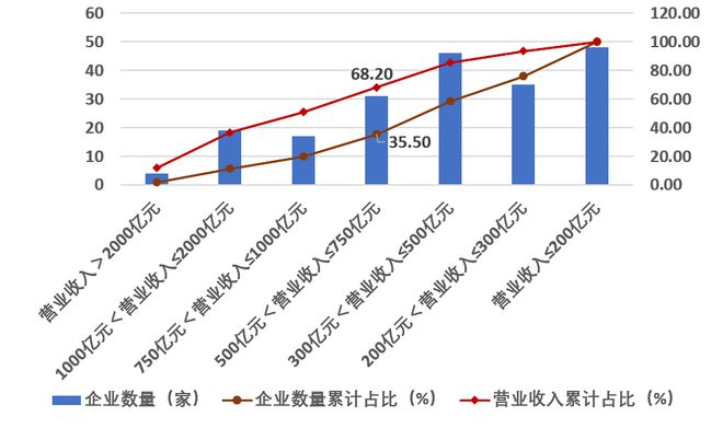 中建八局4188亿营业收入第一！2023年建筑业企业200强榜单！(图3)