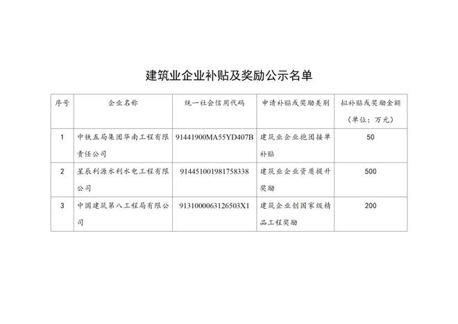 东莞：建筑业企业补贴及奖励名单公示！