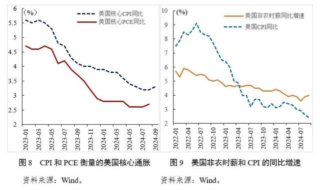 美国通胀有反弹风险 降息路径存在不确定——《中国宏观金融分析》2024年第三季度（国际部分）(图5)