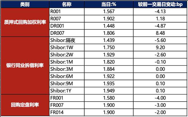 债市早报：资金面整体偏松跨月无虞；股市下跌提振债市震荡走强