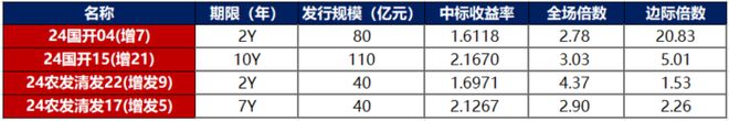 债市早报：资金面整体偏松跨月无虞；股市下跌提振债市震荡走强(图3)