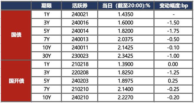 债市早报：资金面整体偏松跨月无虞；股市下跌提振债市震荡走强(图2)