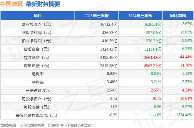 中国建筑（601668）2024年三季报简析：净利润减905%
