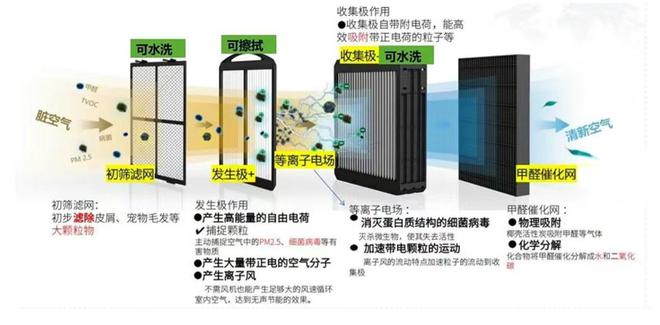 有没有必要购买空气净化器工业空气净化器和家用有什么区别？