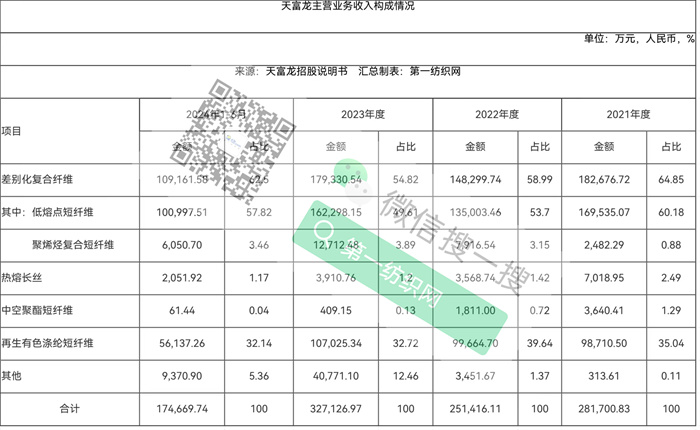 产能位列国内首位还欲砸11亿再扩大又一家纺织化纤细分领域龙头冲刺IPO!(图6) 产能位列国内首位还欲砸11亿再扩大又一家纺织化纤细分领域龙头冲刺IPO!(图6)