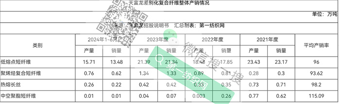产能位列国内首位还欲砸11亿再扩大又一家纺织化纤细分领域龙头冲刺IPO!(图2) 产能位列国内首位还欲砸11亿再扩大又一家纺织化纤细分领域龙头冲刺IPO!(图2)