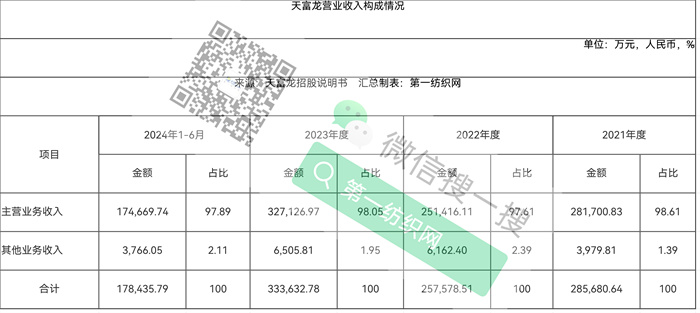 产能位列国内首位还欲砸11亿再扩大又一家纺织化纤细分领域龙头冲刺IPO!(图5) 产能位列国内首位还欲砸11亿再扩大又一家纺织化纤细分领域龙头冲刺IPO!(图5)