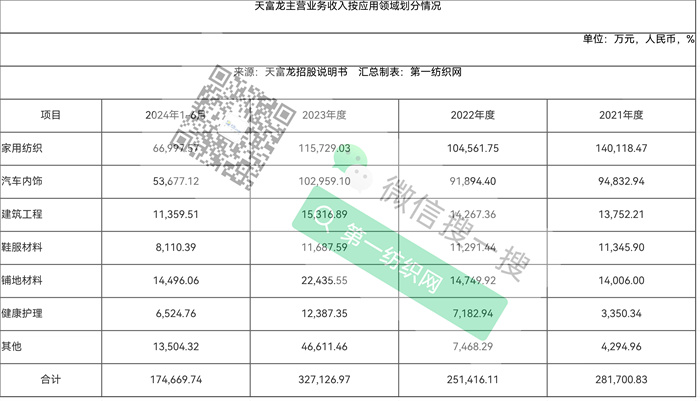 产能位列国内首位还欲砸11亿再扩大又一家纺织化纤细分领域龙头冲刺IPO!(图3) 产能位列国内首位还欲砸11亿再扩大又一家纺织化纤细分领域龙头冲刺IPO!(图3)
