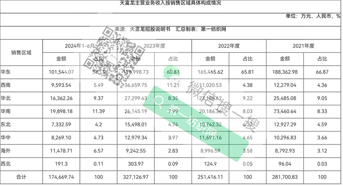 产能位列国内首位还欲砸11亿再扩大又一家纺织化纤细分领域龙头冲刺IPO!(图9) 产能位列国内首位还欲砸11亿再扩大又一家纺织化纤细分领域龙头冲刺IPO!(图9)