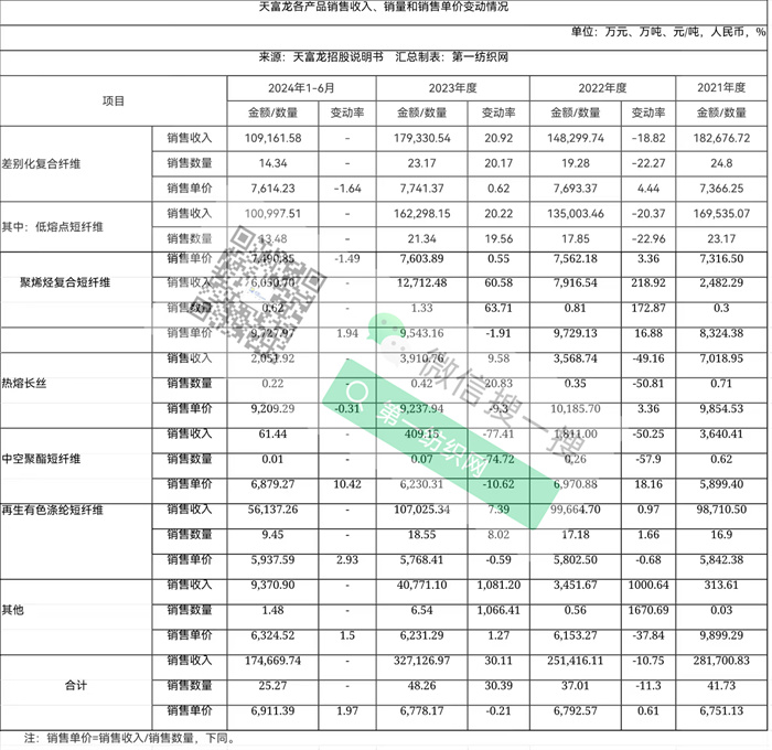 产能位列国内首位还欲砸11亿再扩大又一家纺织化纤细分领域龙头冲刺IPO!(图7) 产能位列国内首位还欲砸11亿再扩大又一家纺织化纤细分领域龙头冲刺IPO!(图7)