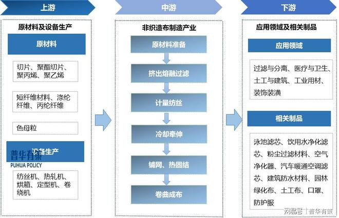 非织造布行业进阶之路：趋势与展望(图3)